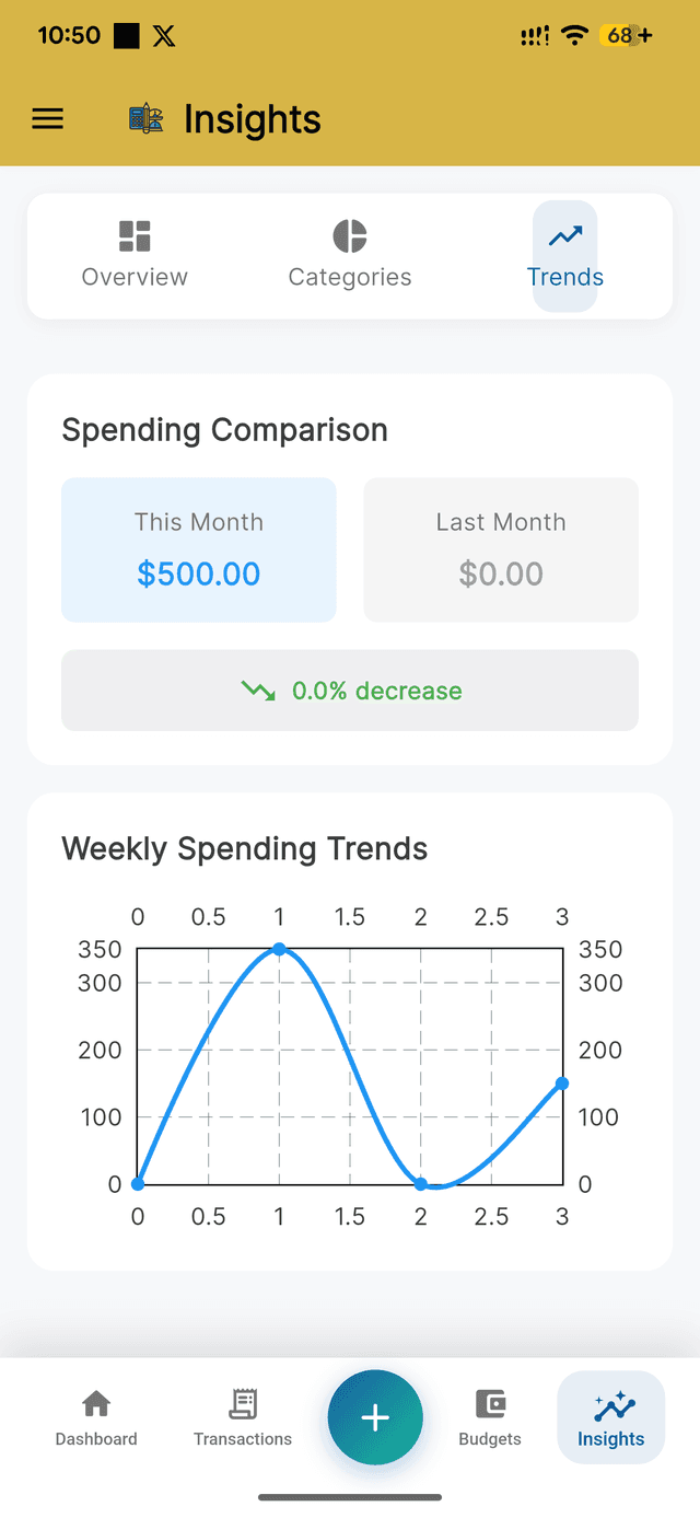 Spending Trends